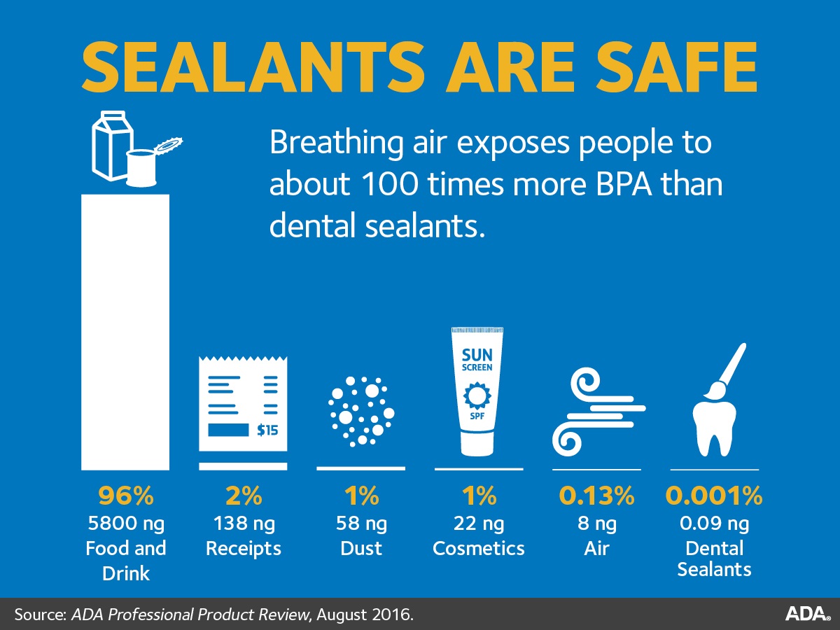 Dental Sealants Are Safe - Source American Dental Association